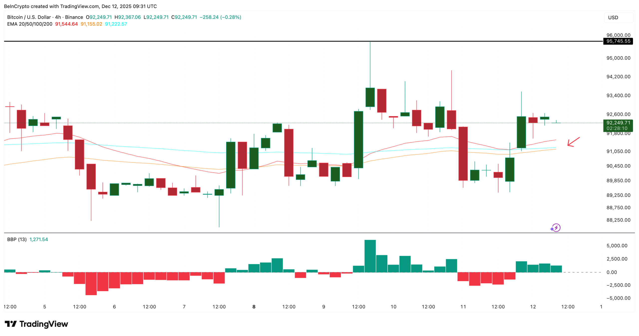Bullish BTC Chart