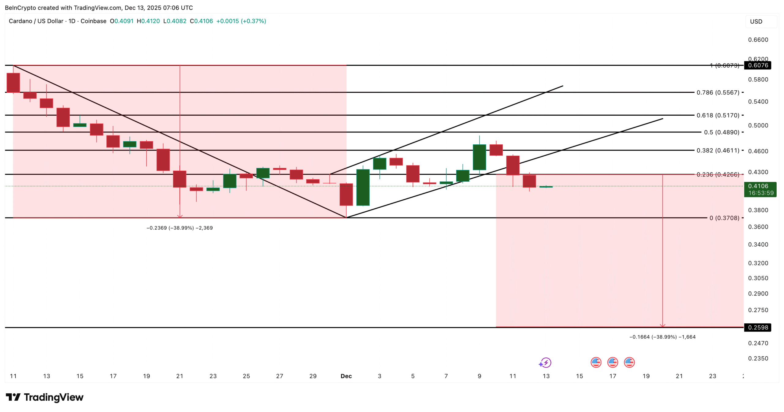 ADA Price Analysis