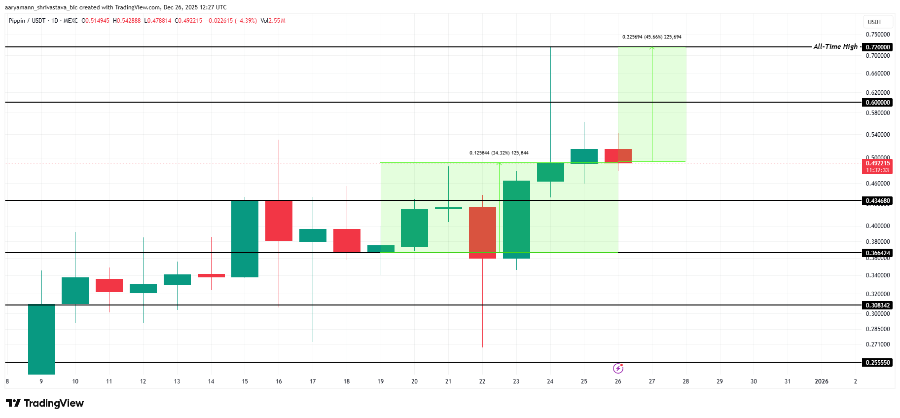 LEO Price Analysis. 
