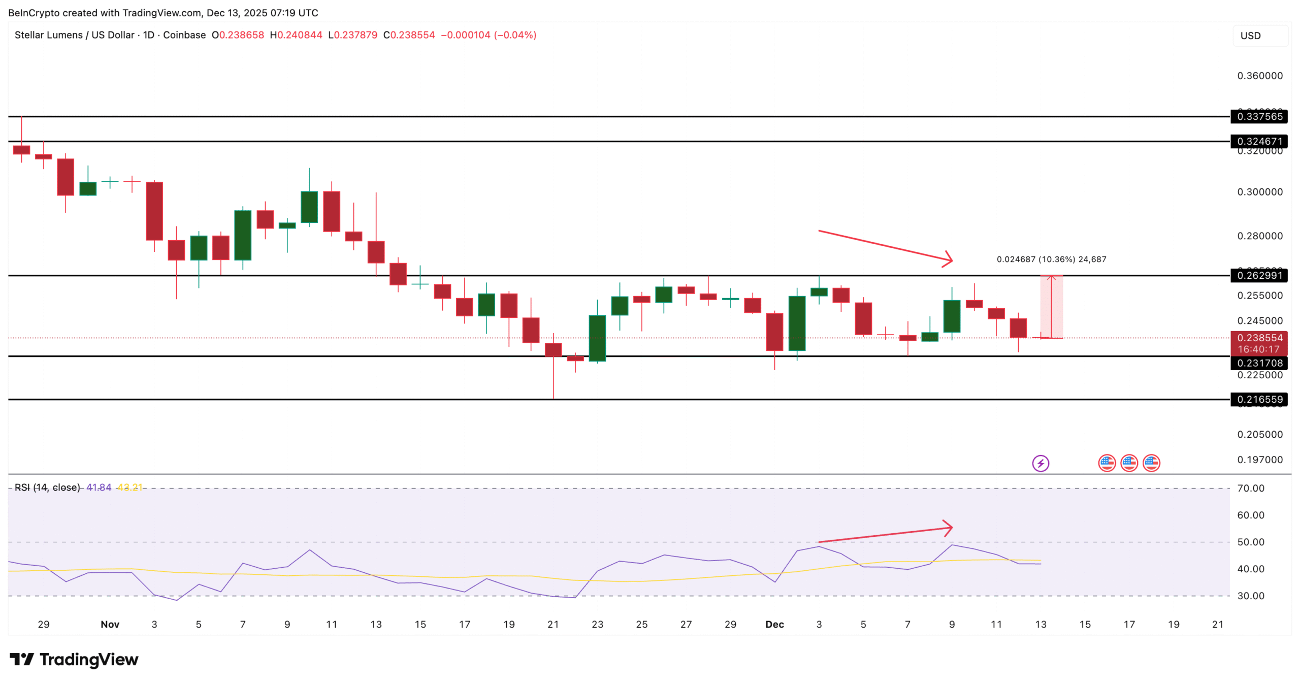 Stellar Price Analysis