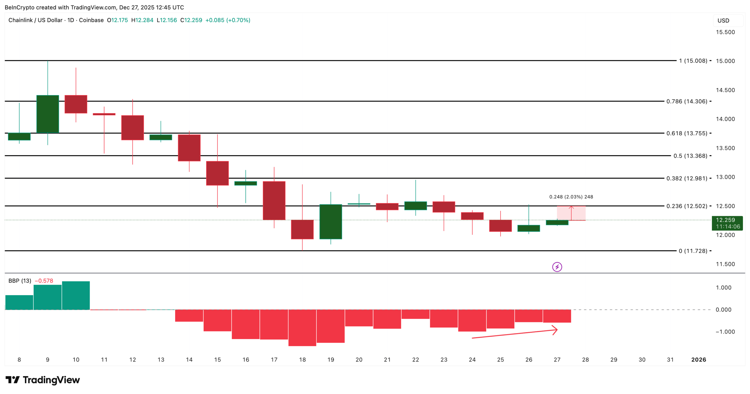 LINK Price Analysis