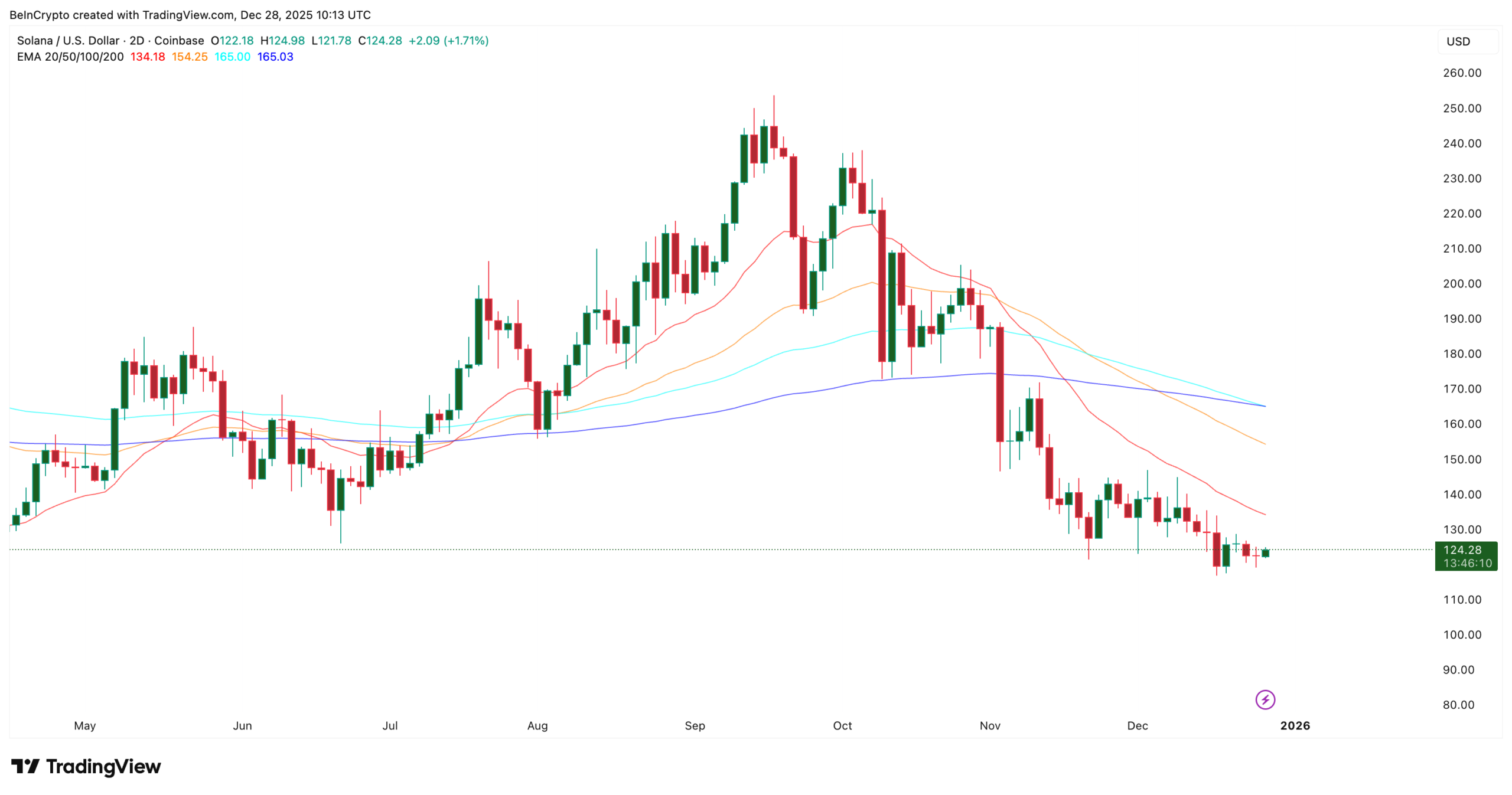 Solana Has Bearish Indicators In Play
