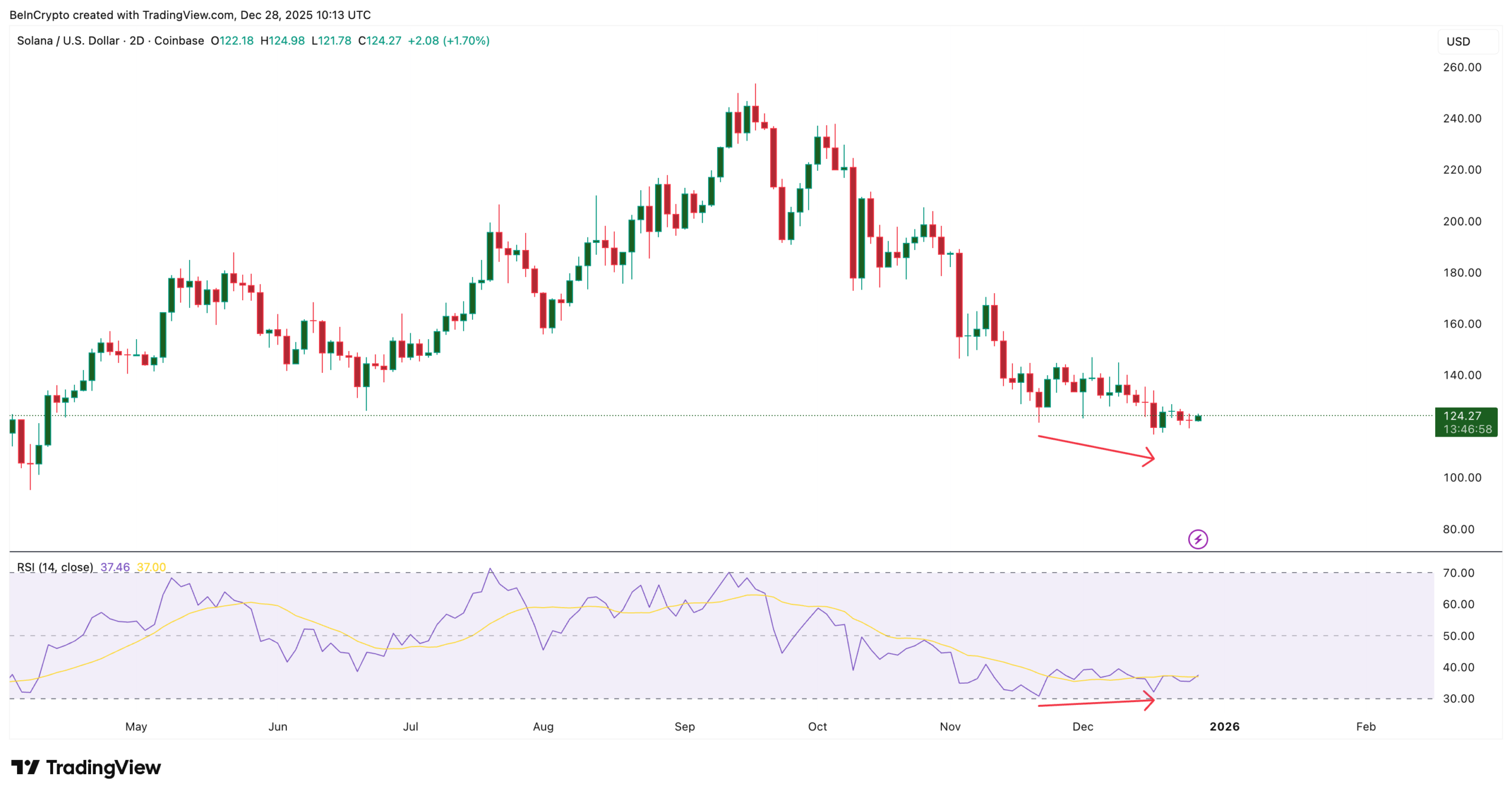 Bullish Divergence