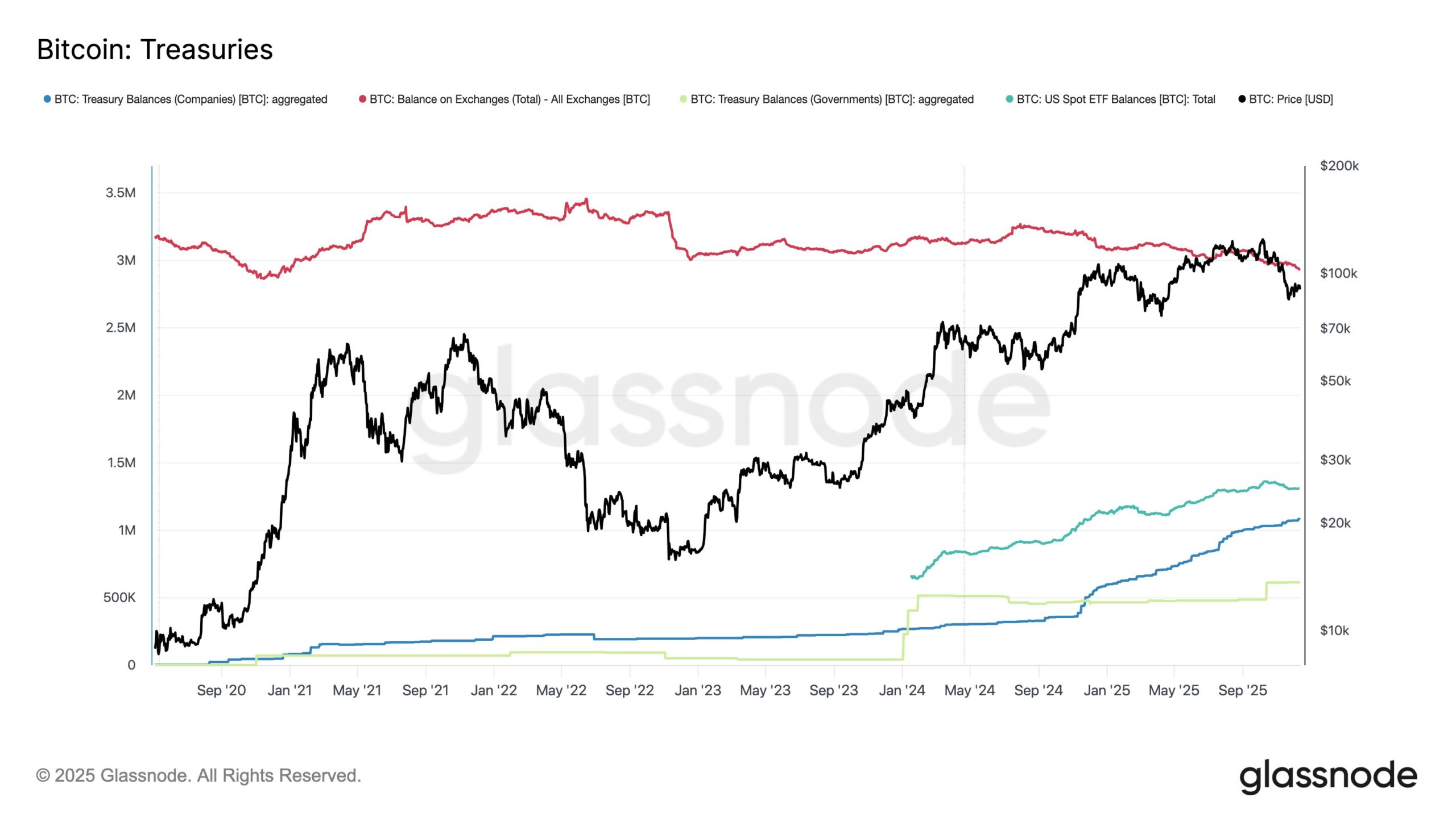 العملات المشفرة، سعر بيتكوين، الأسواق، الولايات المتحدة، بورصة العملات المشفرة، تحليل الأسعار، تحليل السوق
