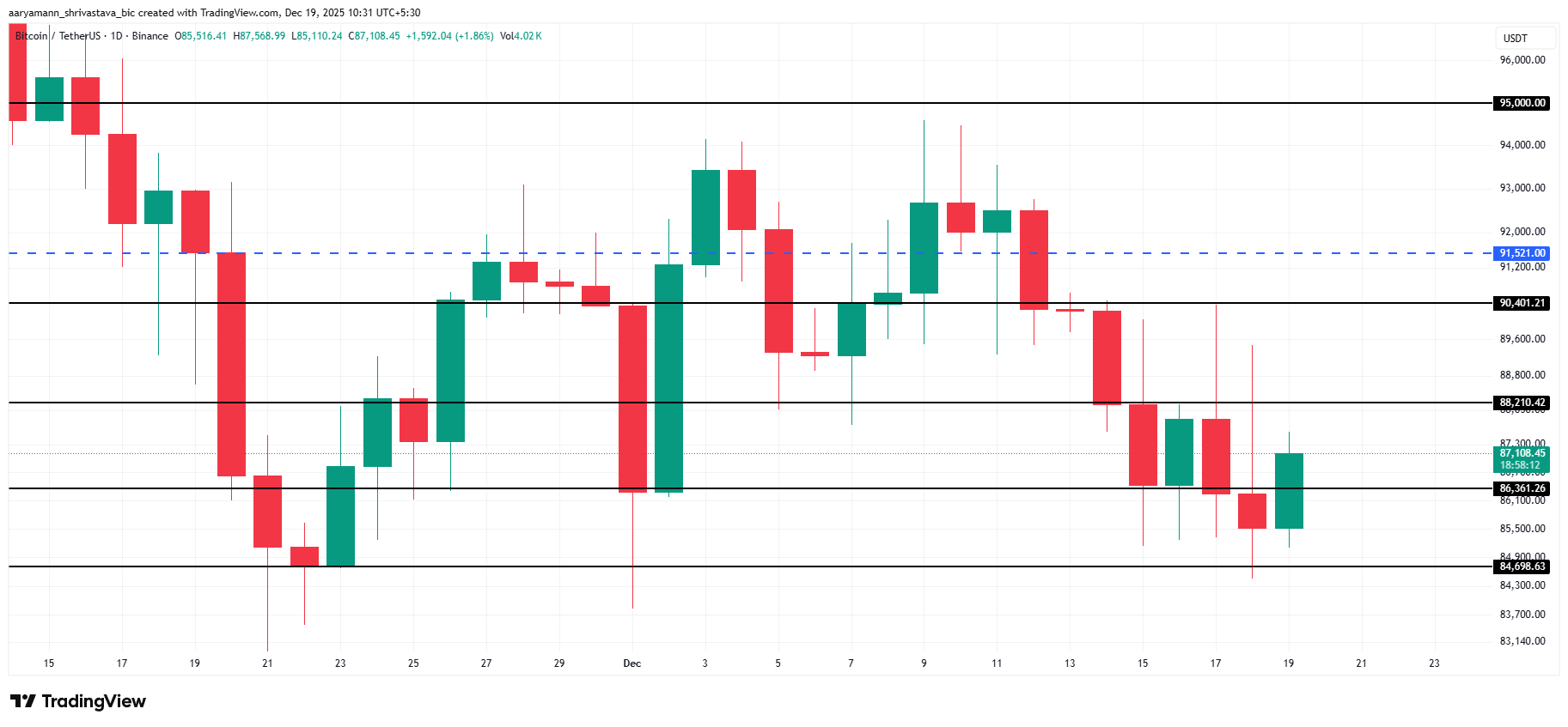 Bitcoin MVRV Long/Short Difference