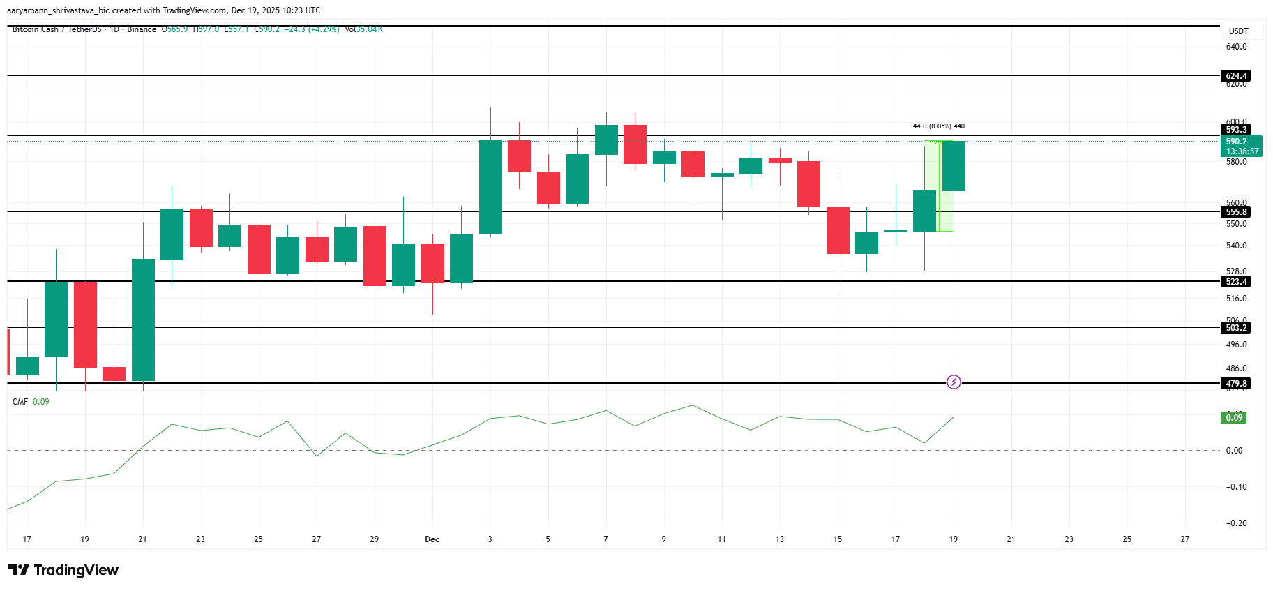 BCH Price Analysis.