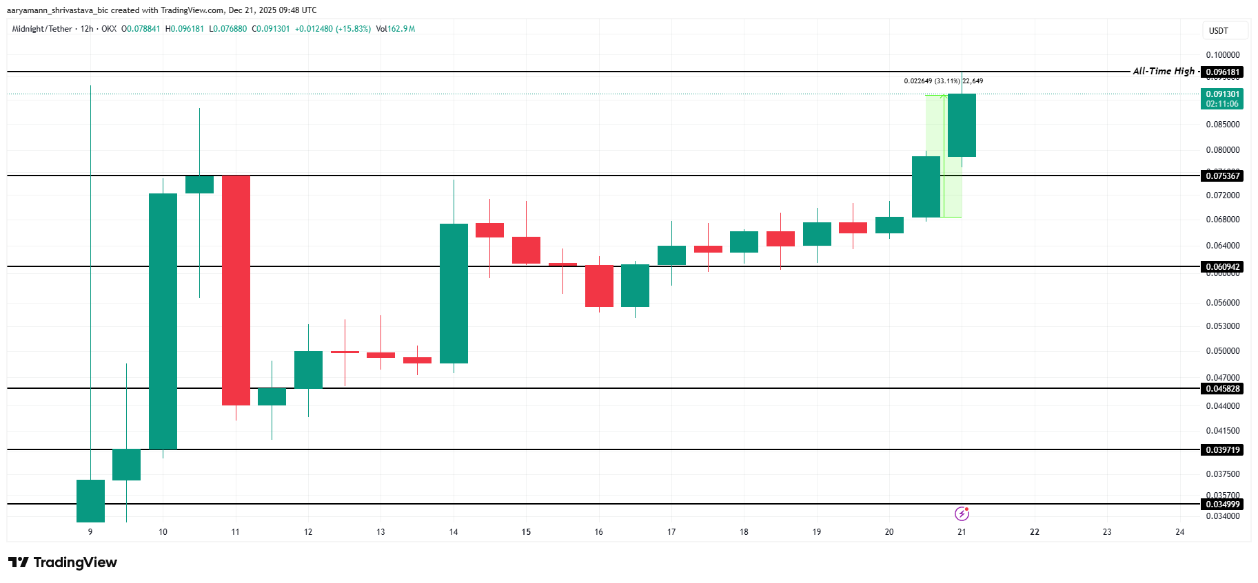 NIGHT Price Analysis. 