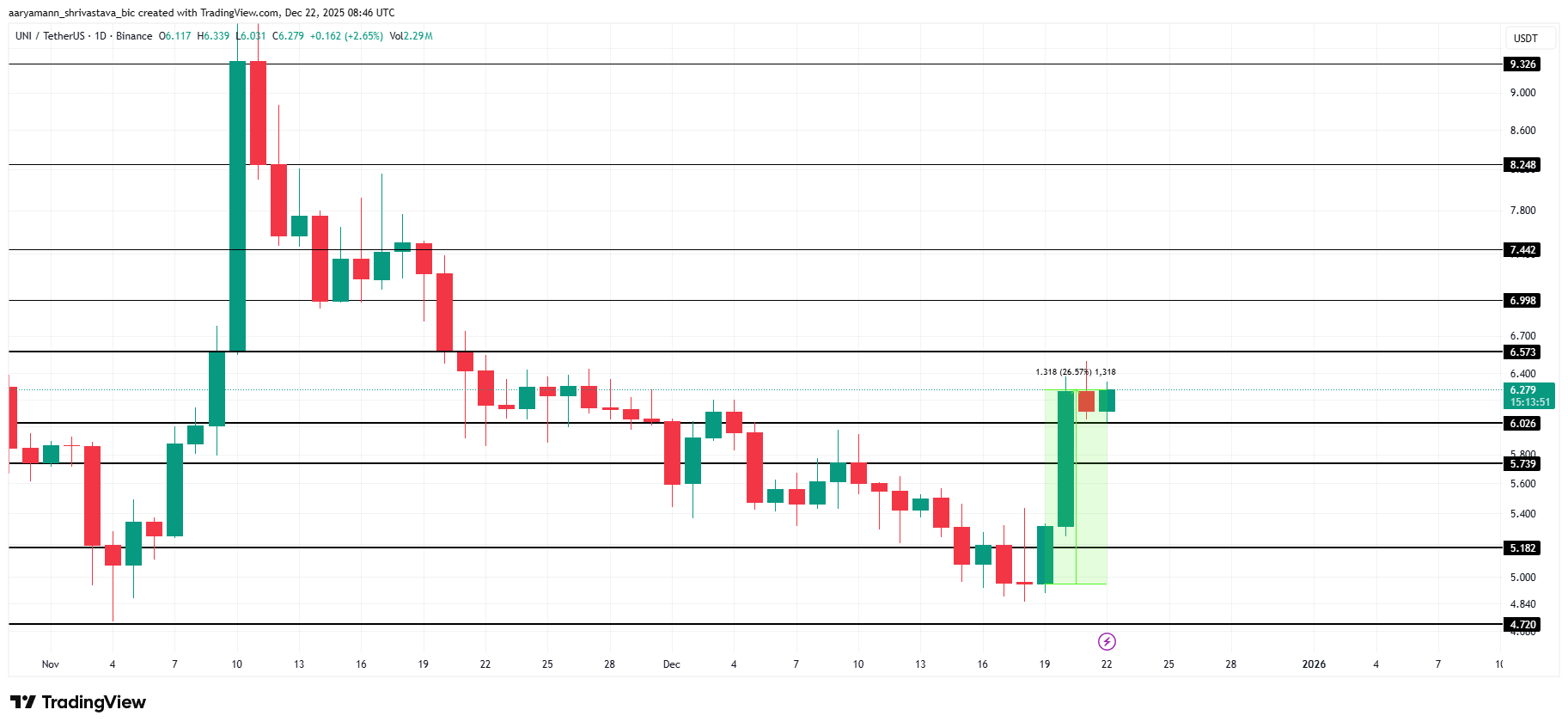 UNI Price Analysis. 
