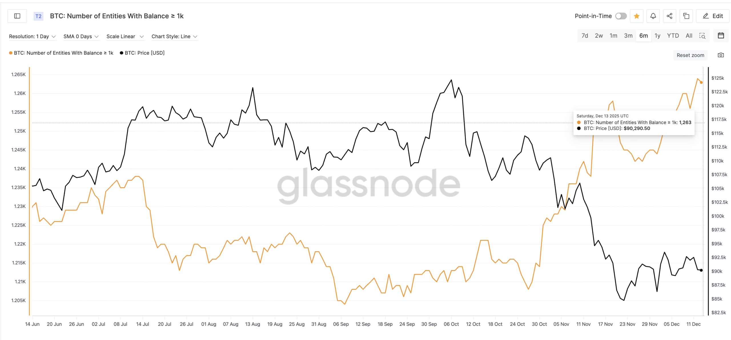 Bitcoin Flashes Divergence
