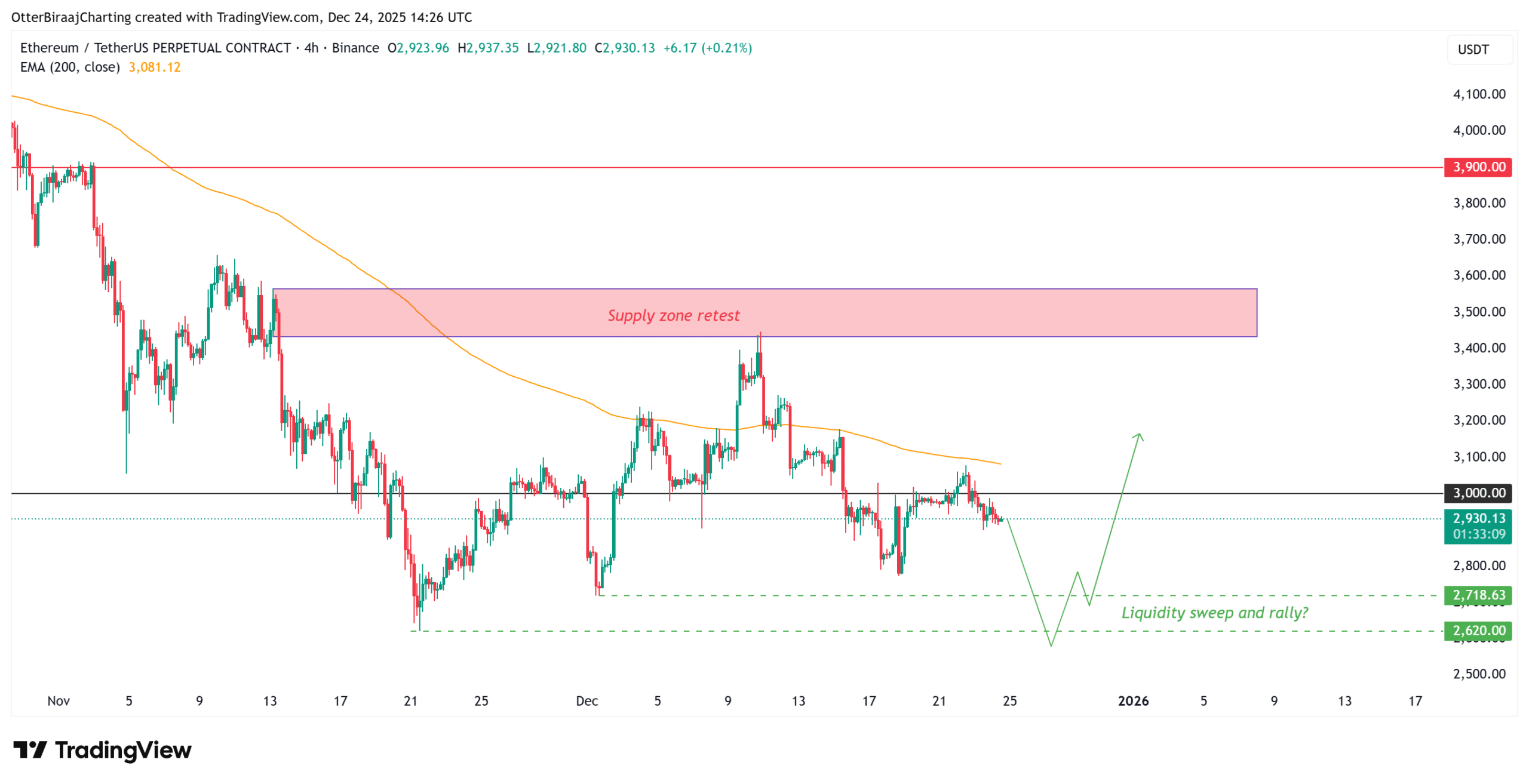 عملات مشفرة، إيثريوم، أسواق، بورصة عملات مشفرة، تحليل أسعار، عقود آجلة، تحليل سوق، مراقبة عملات بديلة، سعر إيثر
