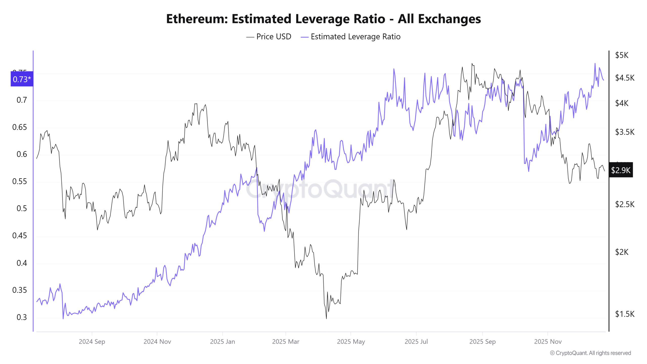 عملات مشفرة، إيثريوم، أسواق، بورصة عملات مشفرة، تحليل أسعار، عقود آجلة، تحليل سوق، مراقبة عملات بديلة، سعر إيثر