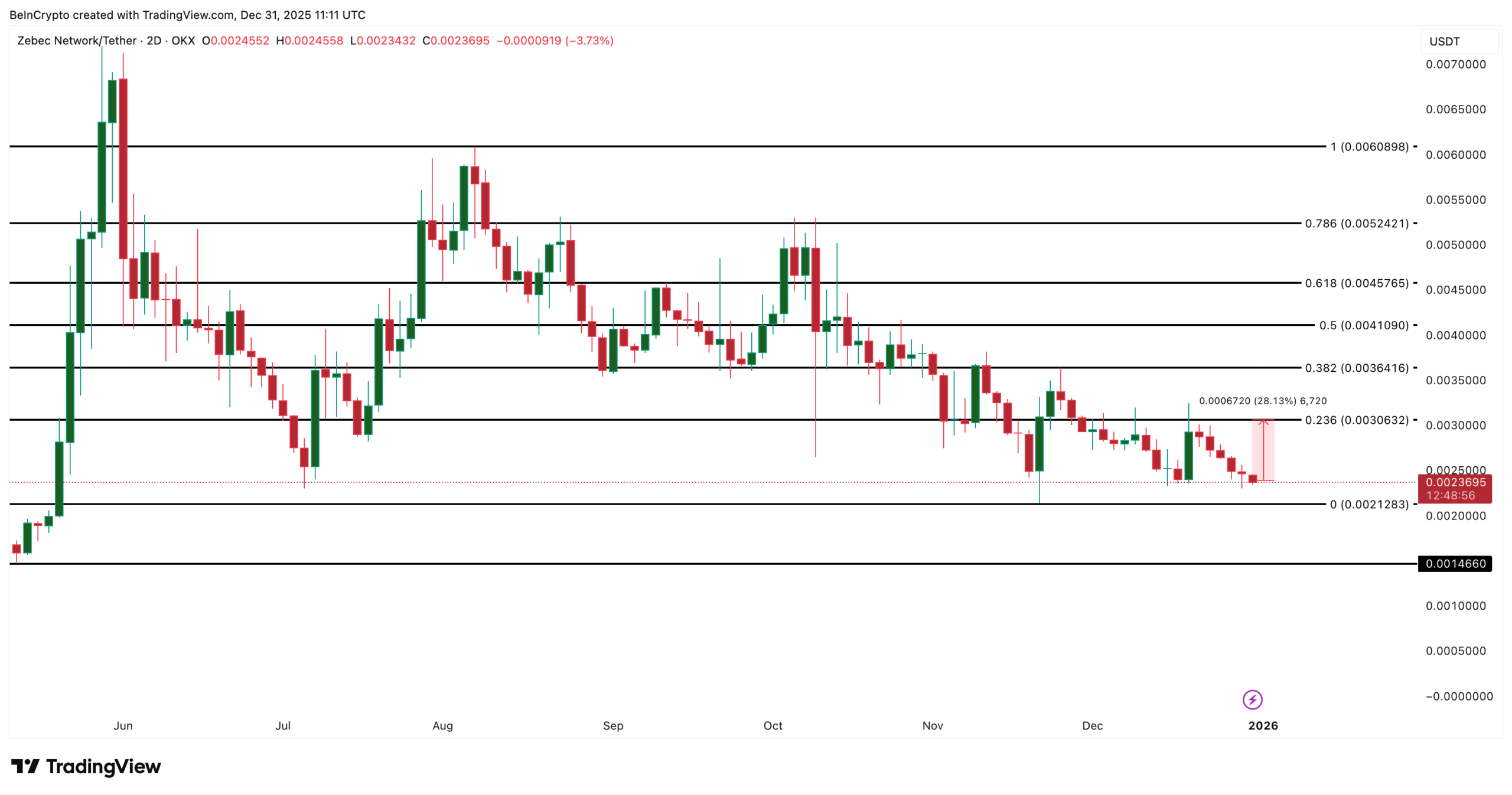 Zebec Price Analysis