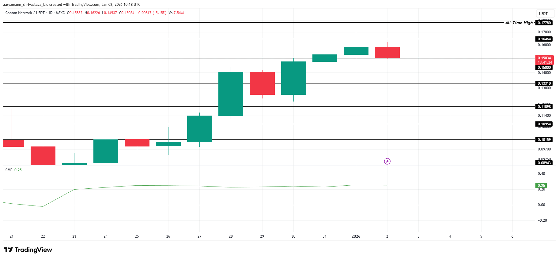 CC Price Analysis. 