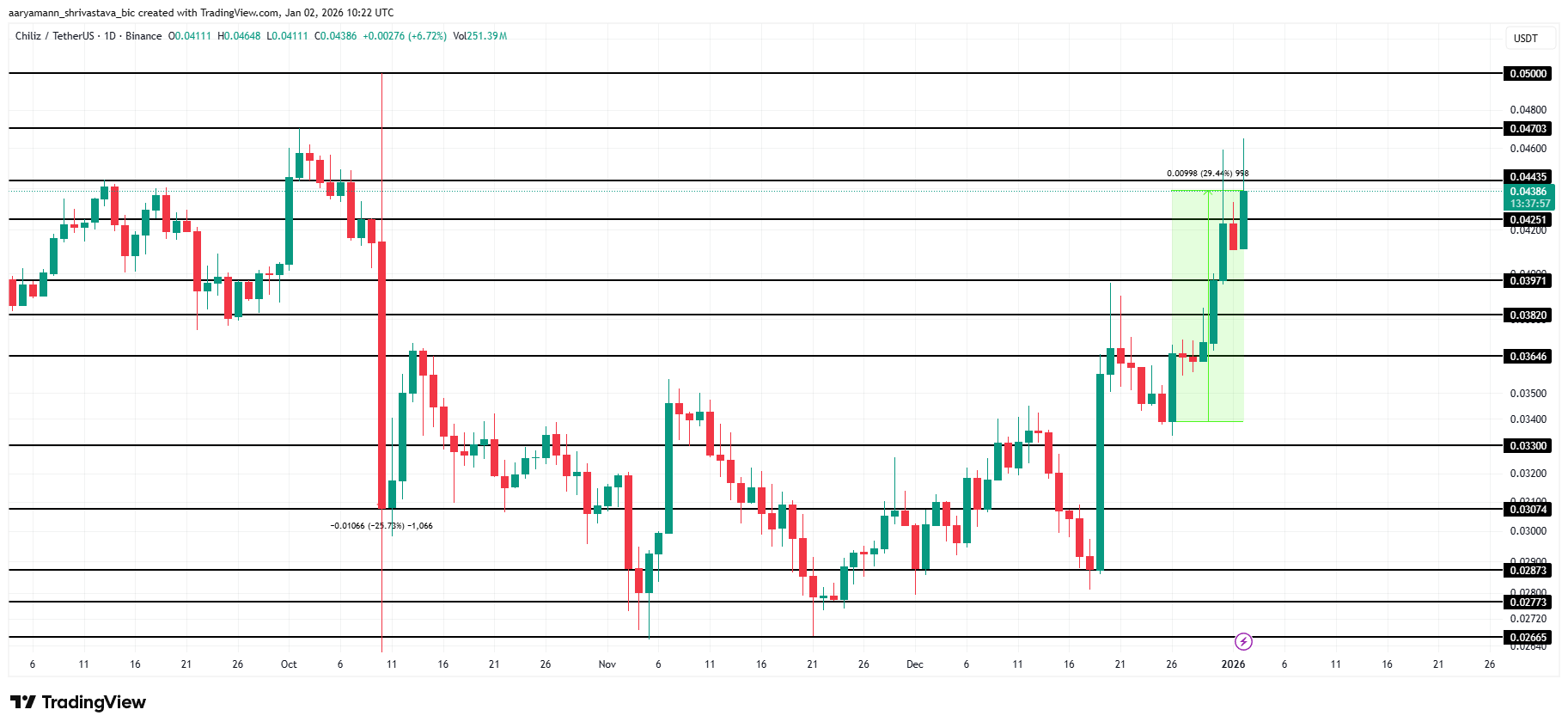 CHZ Price Analysis. 