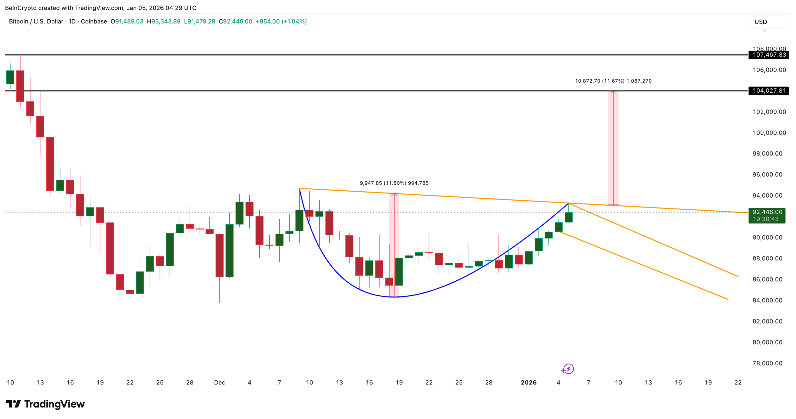 Bullish Pattern