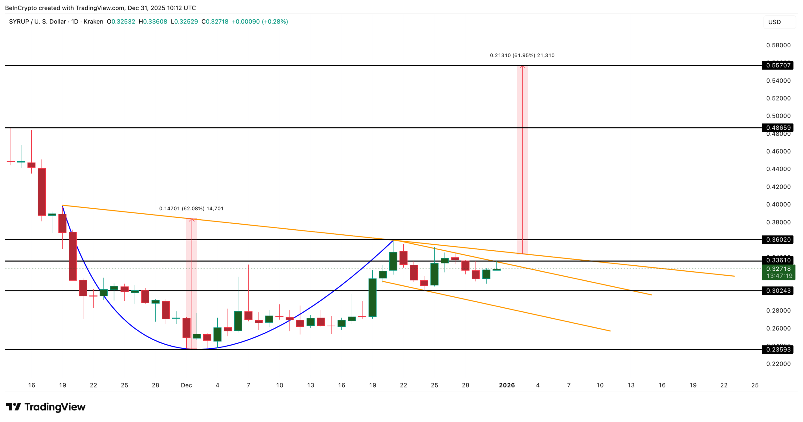 SYRUP Price Analysis
