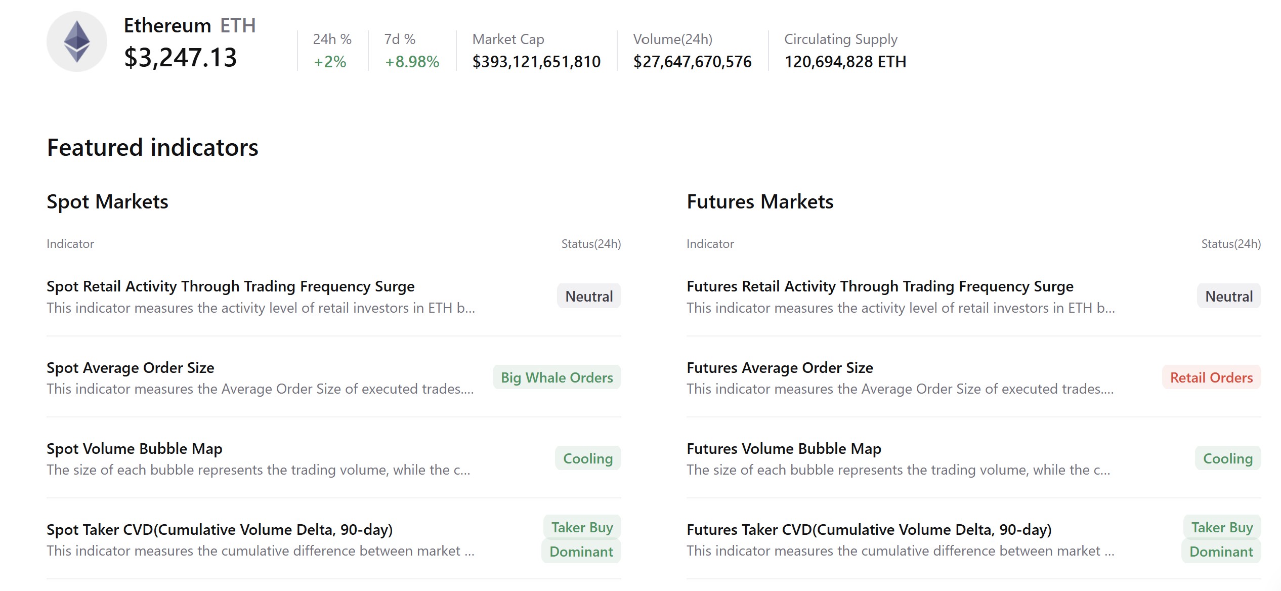 Ethereum spot and futures taker CVD data.