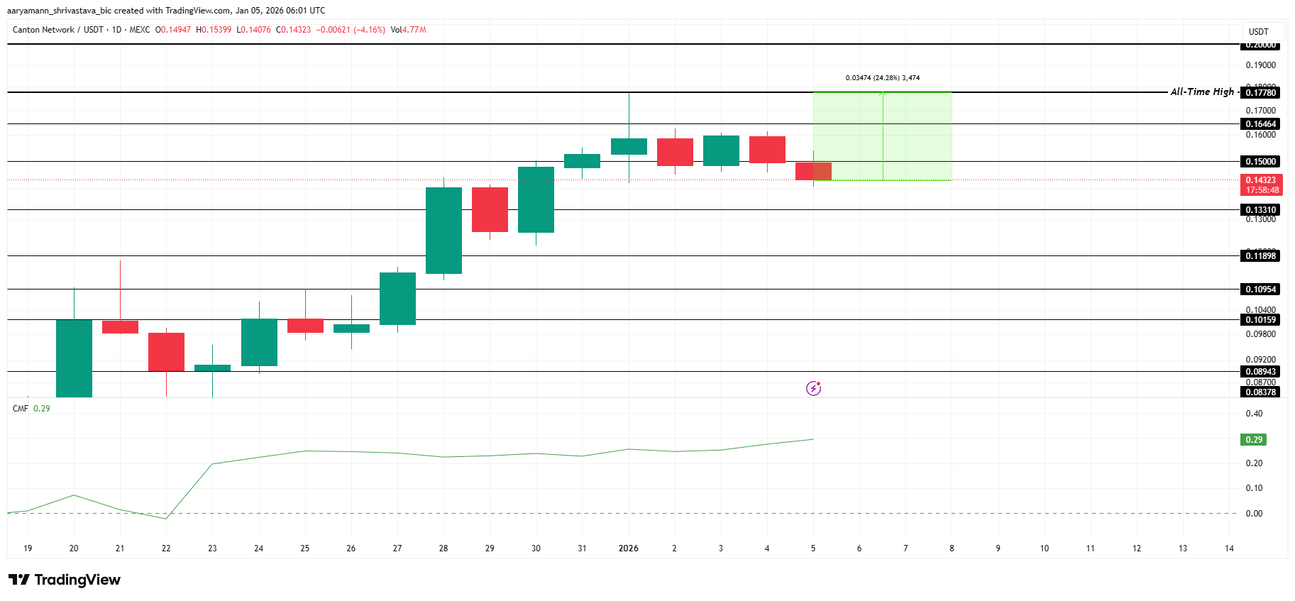 CC Price Analysis