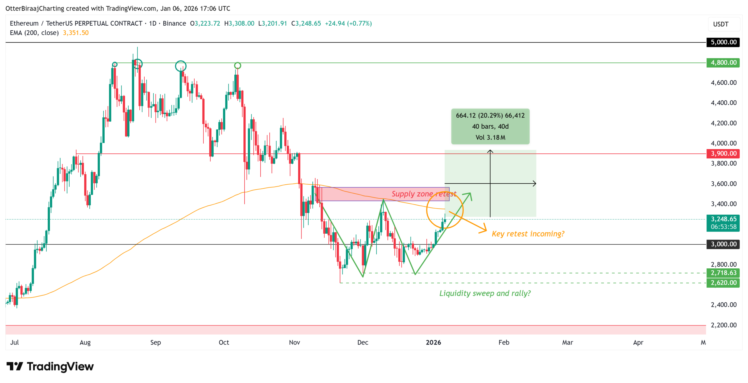 ETH one-day chart.