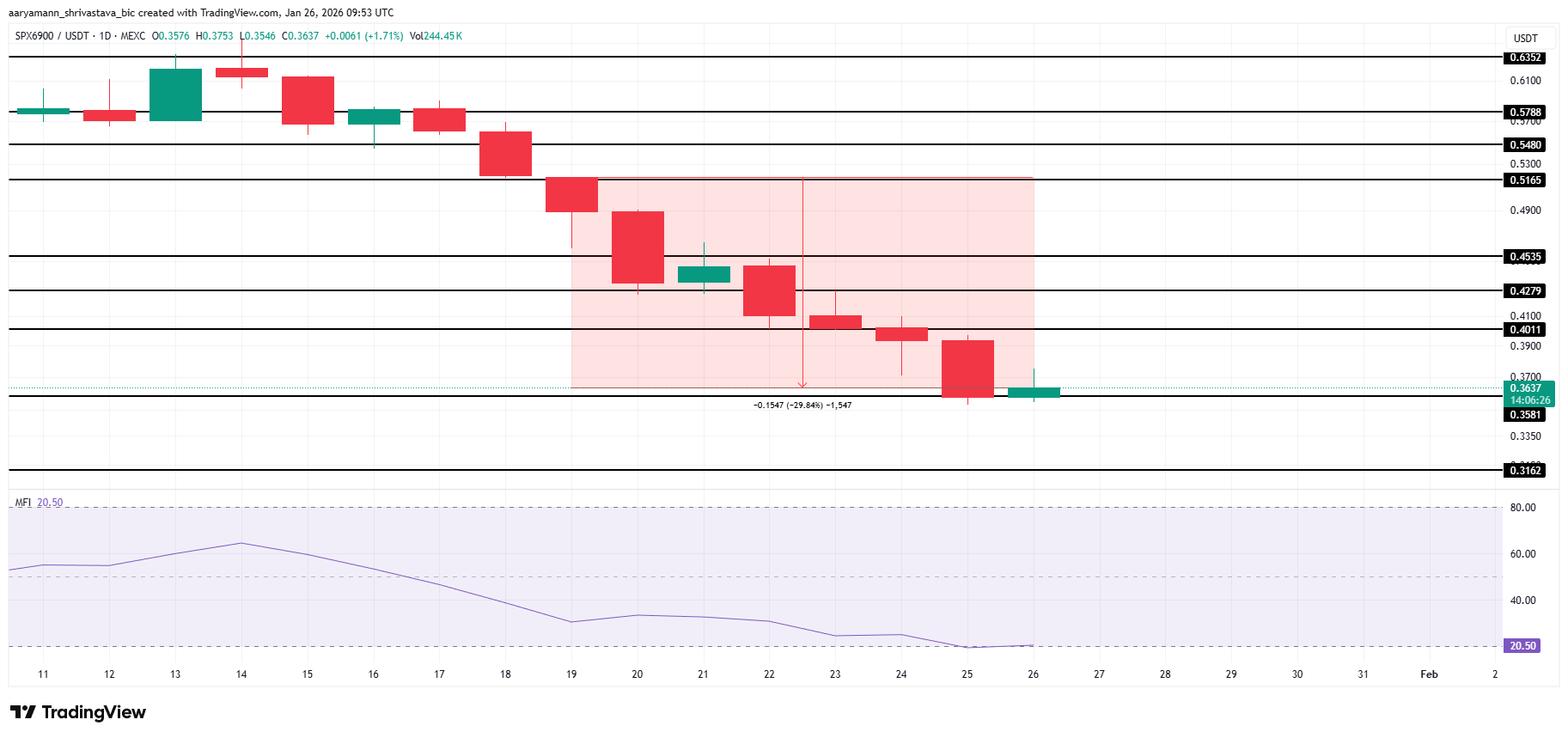 SPX Price Analysis. 