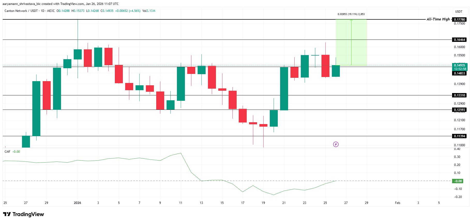 CC Price Analysis. 
