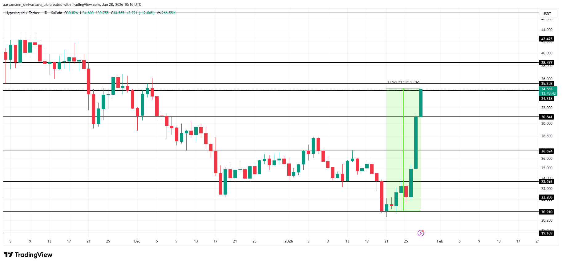 تحليل سعر HYPE.