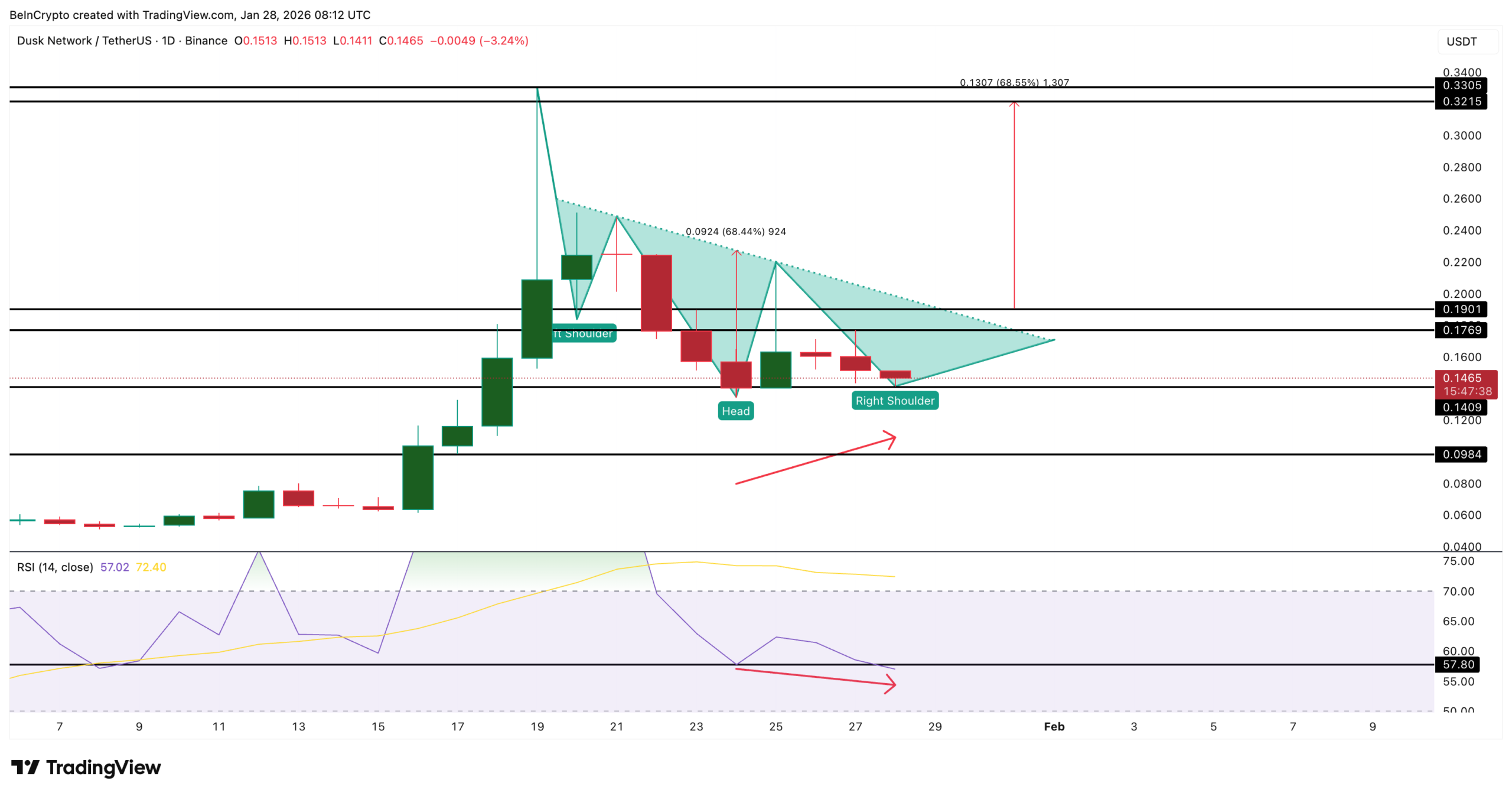 DUSK Price Analysis