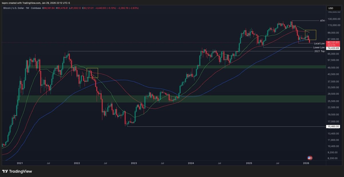 الرسم البياني الأسبوعي لزوج BTC/USD.