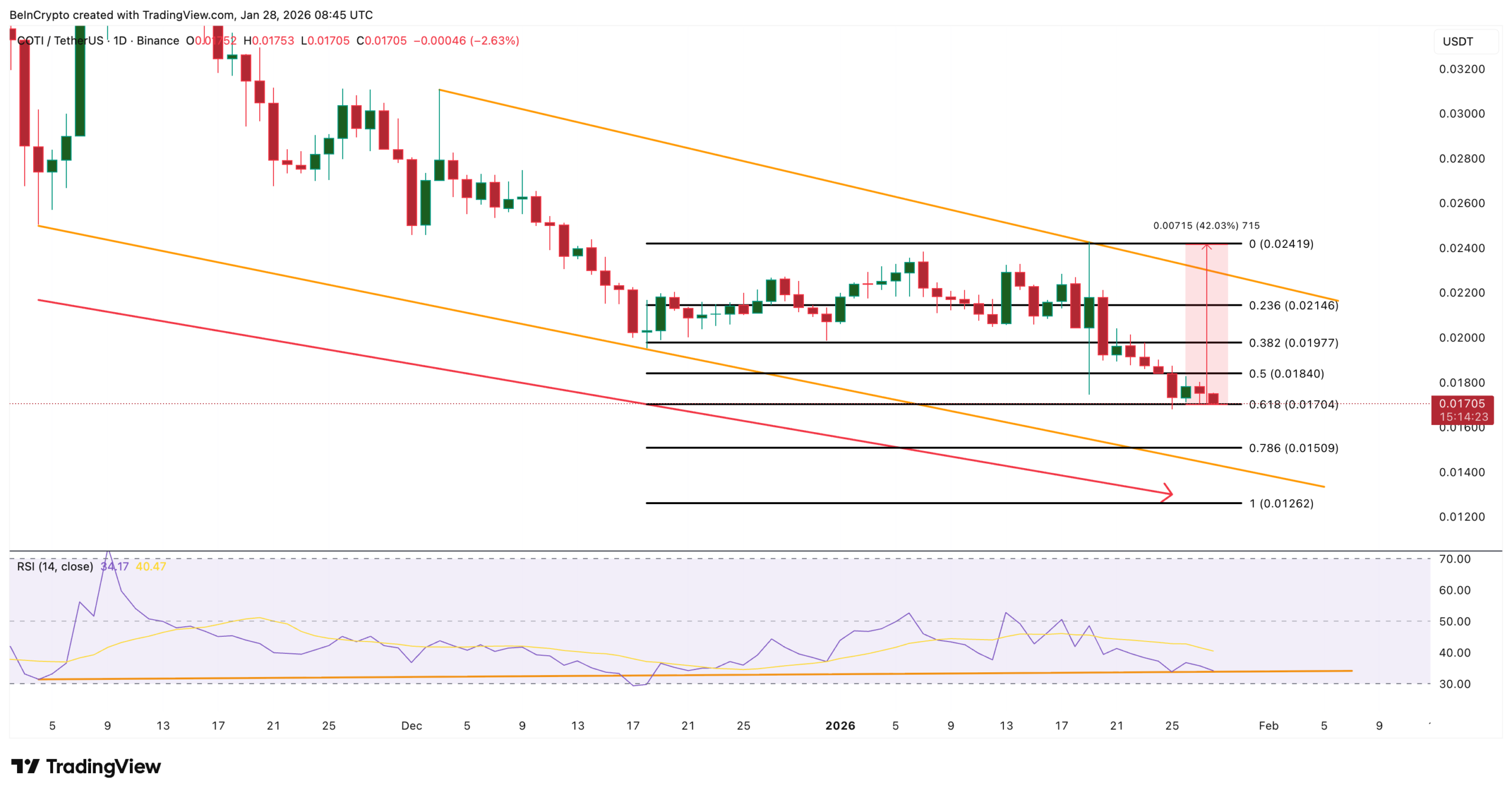 COTI Price Analysis
