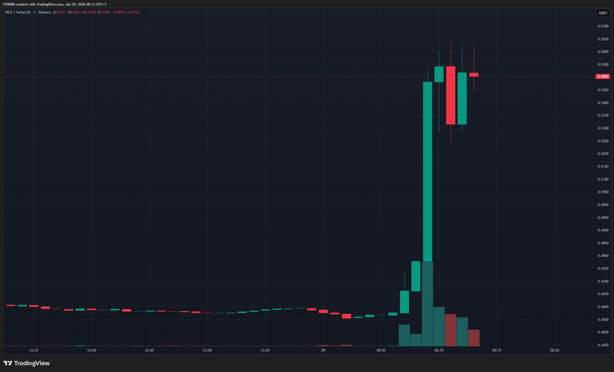 The graph shows the increase in WLD price.