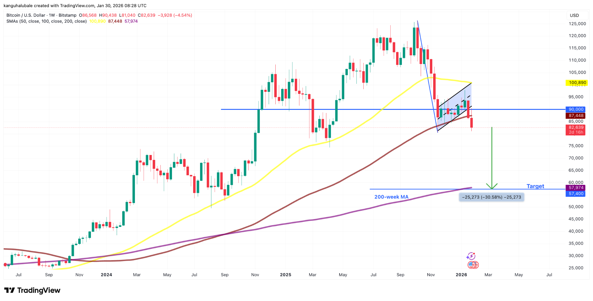 الرسم البياني الأسبوعي لزوج BTC/USD.