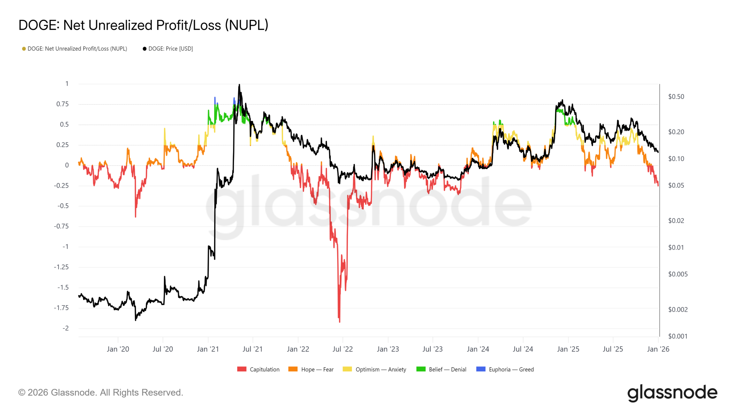 Dogecoin NUPL