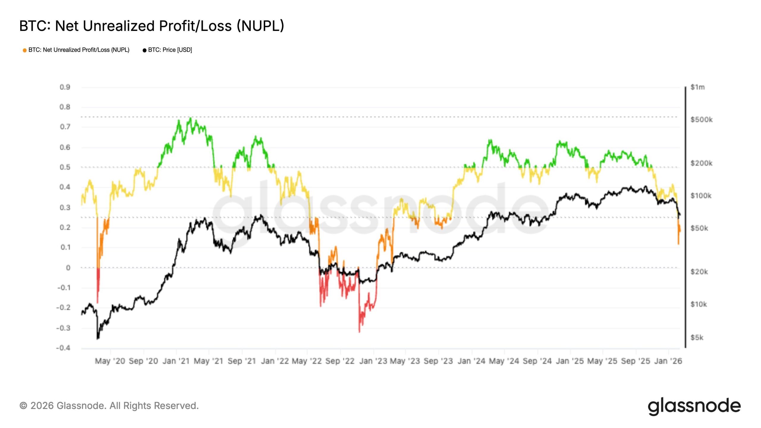 Bitcoin NUPL