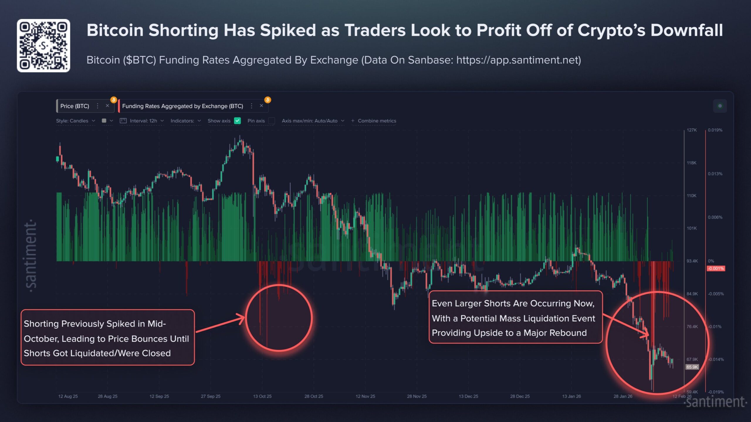 Bitcoin Shorts Note a Jump