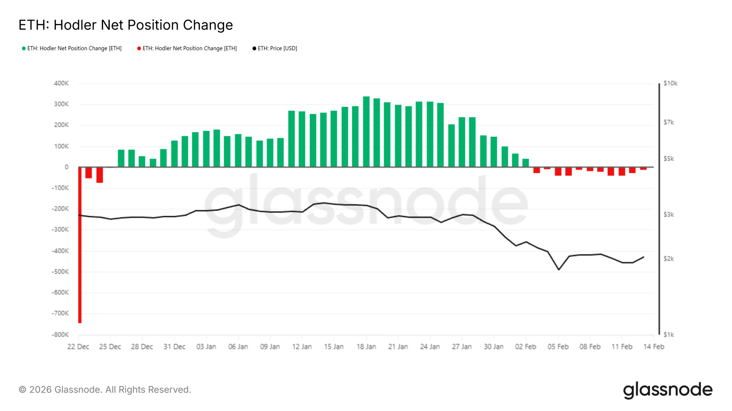 Ethereum HODLer Net Position Change.