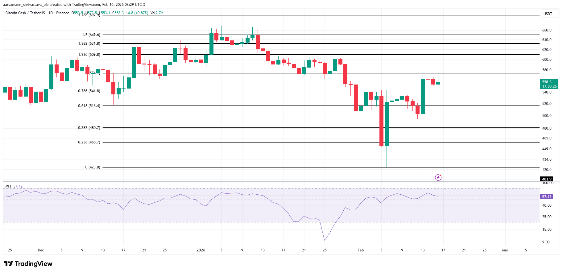 BCH Price Analysis
