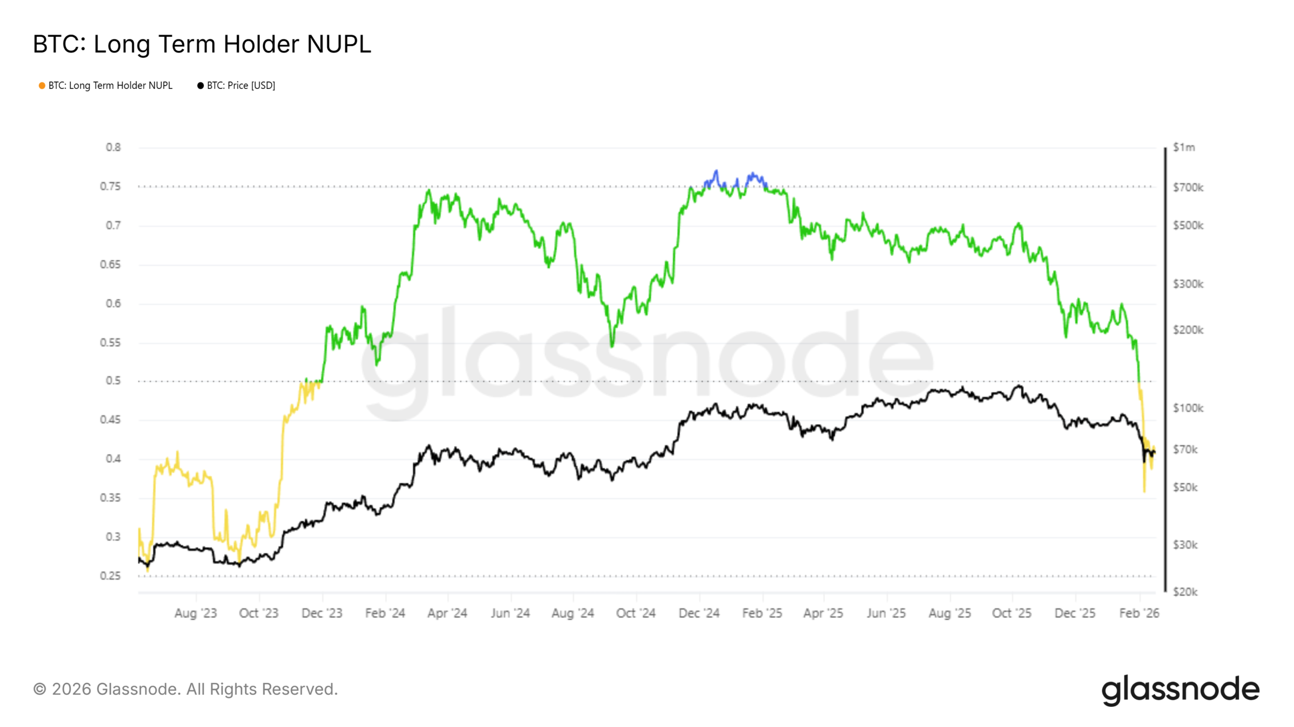 Bitcoin LTH NUPL