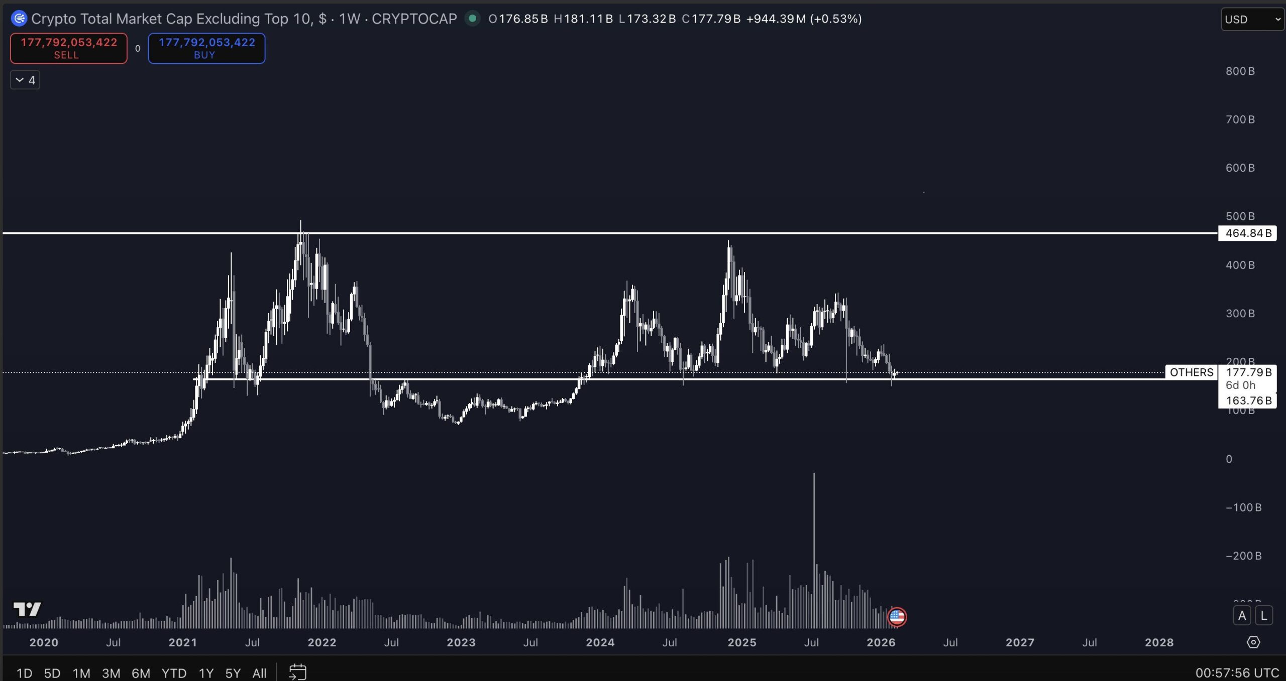 Crypto Total Market Cap Excluding TOP 10. Source: Pentoshi