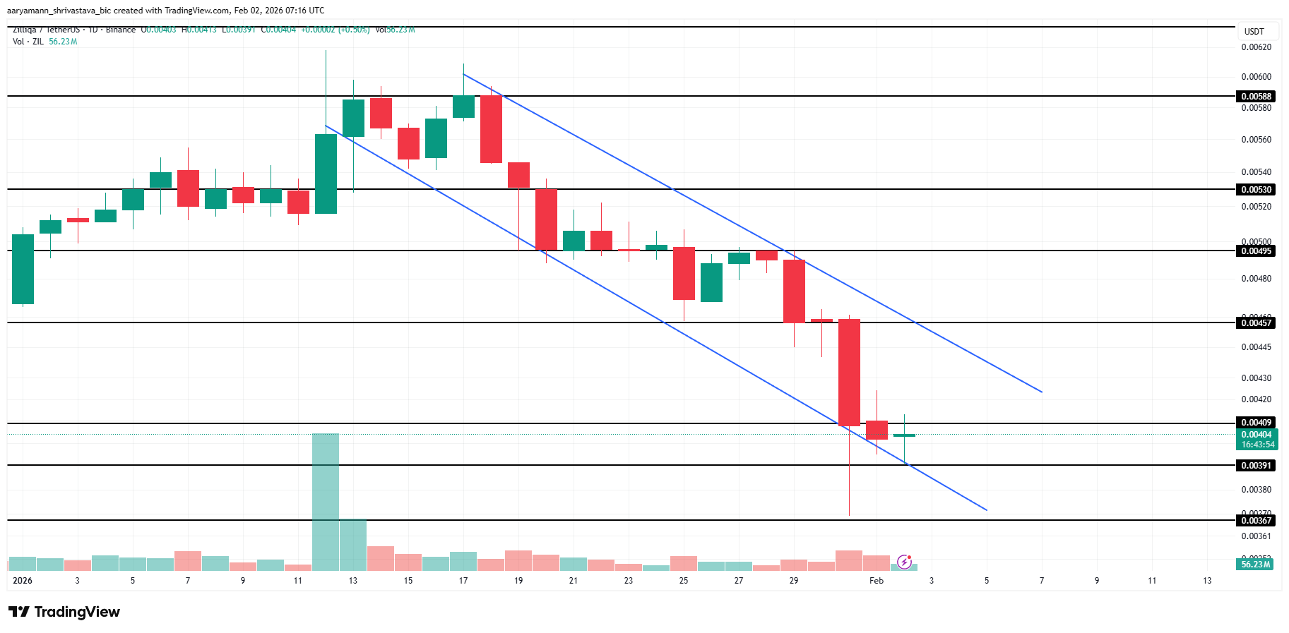 تحليل سعر ZIL. 