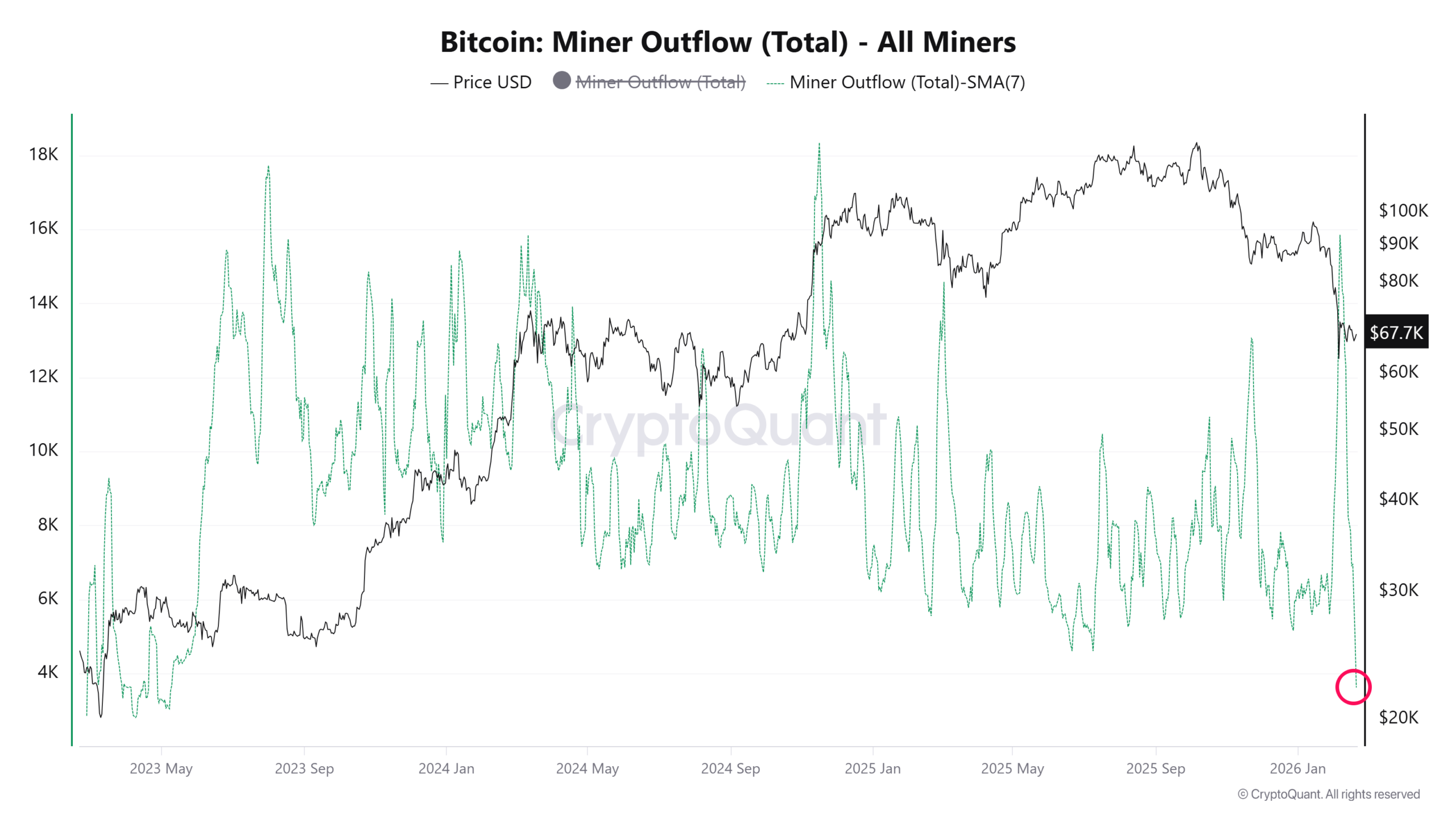 Bitcoin Miner Outflow. Source: CryptoQuant