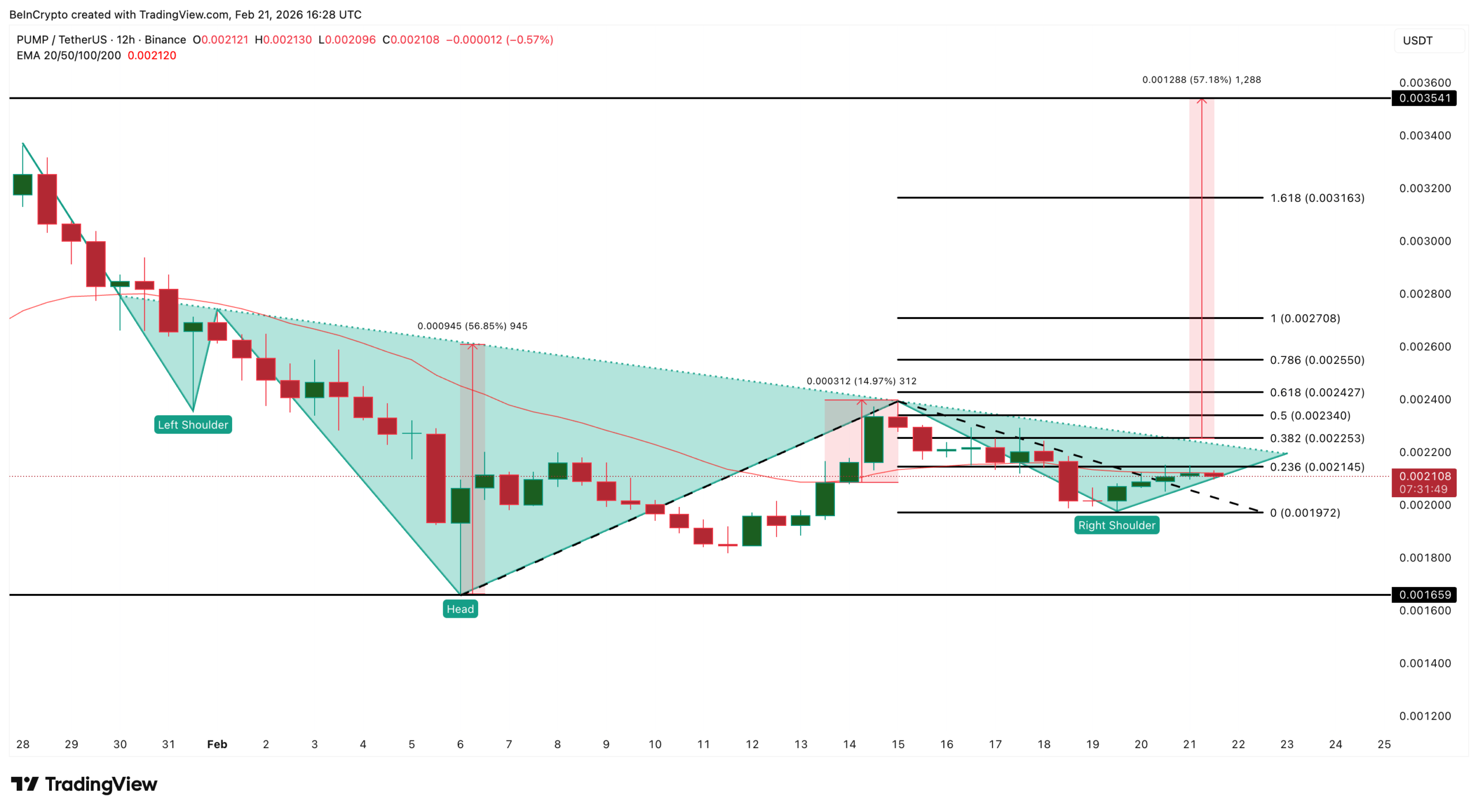 PUMP Price Analysis