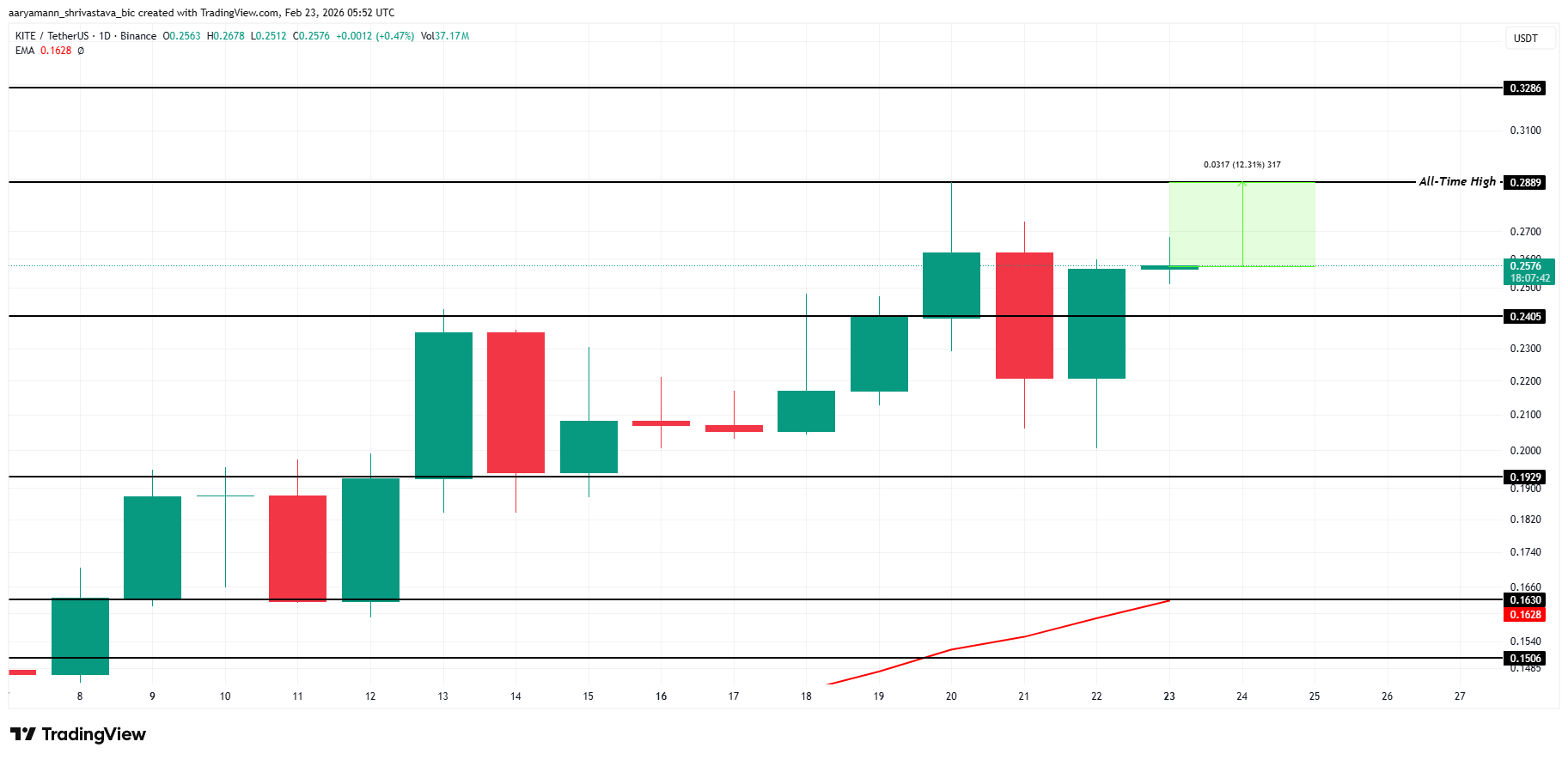 تحليل سعر KITE.