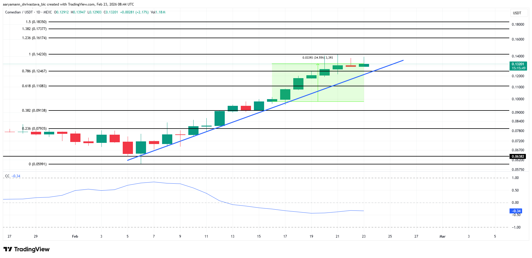 SIREN Price Analysis