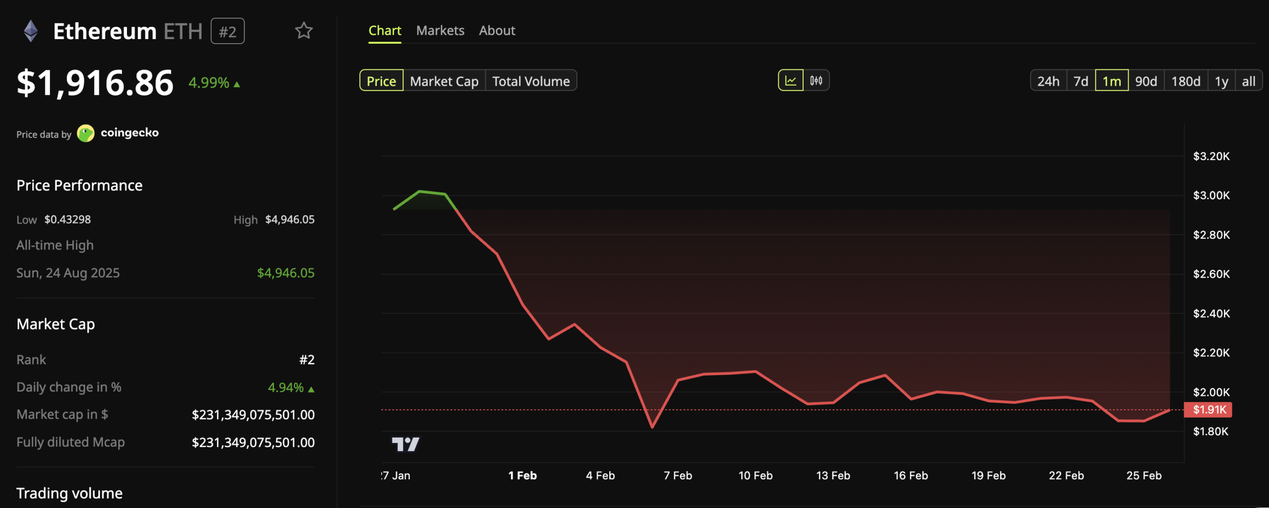Ethereum Price Performance.
