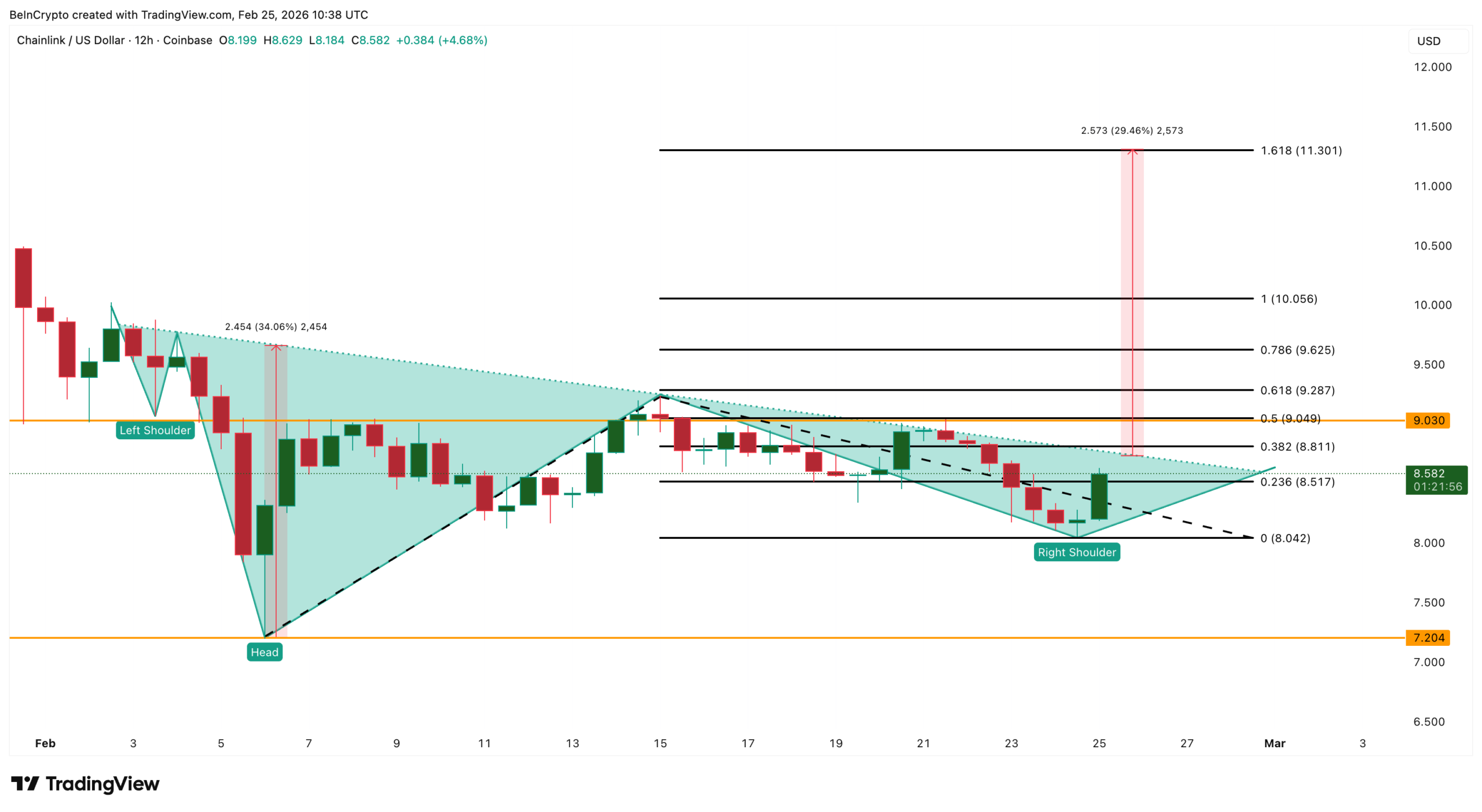 LINK Price Analysis