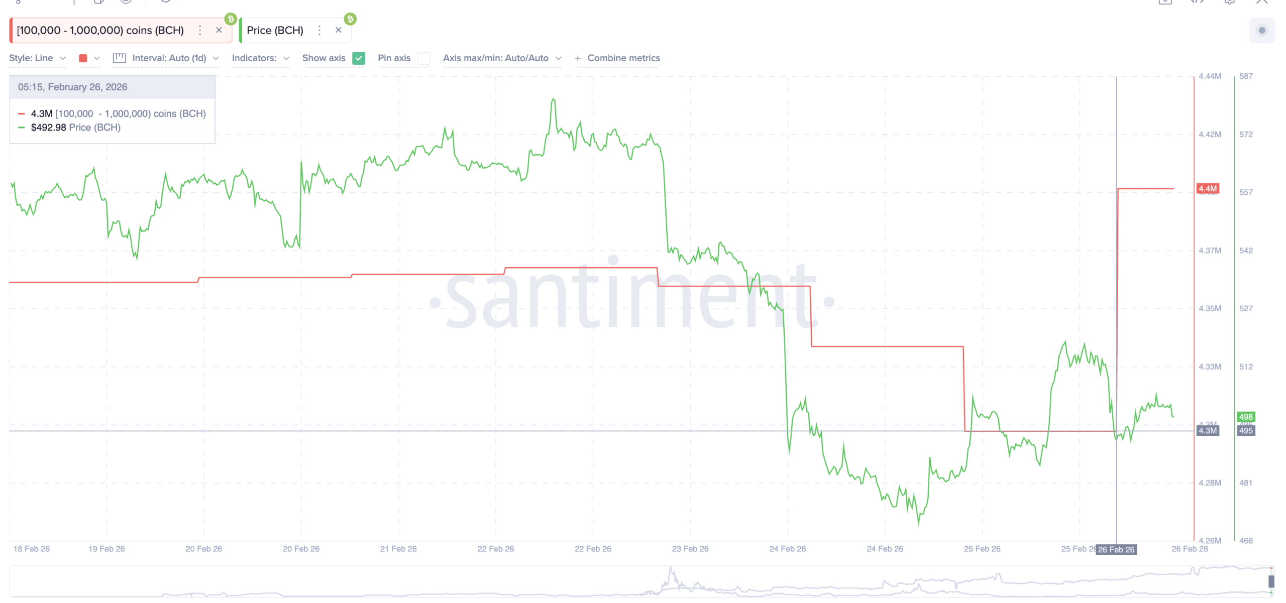 BCH Whales