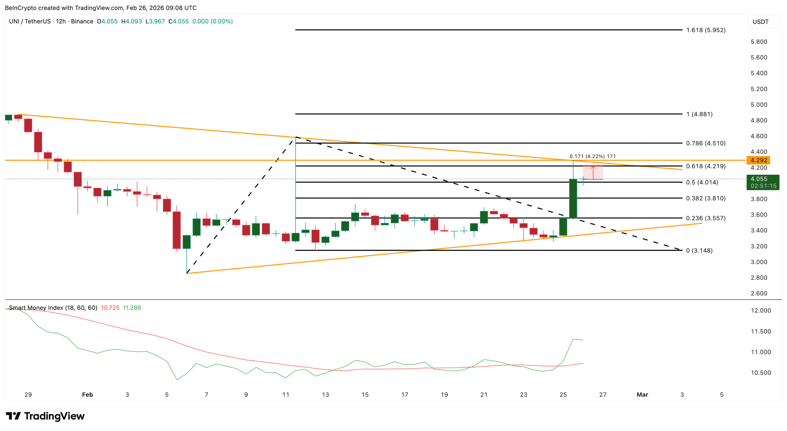 UNI Price Analysis