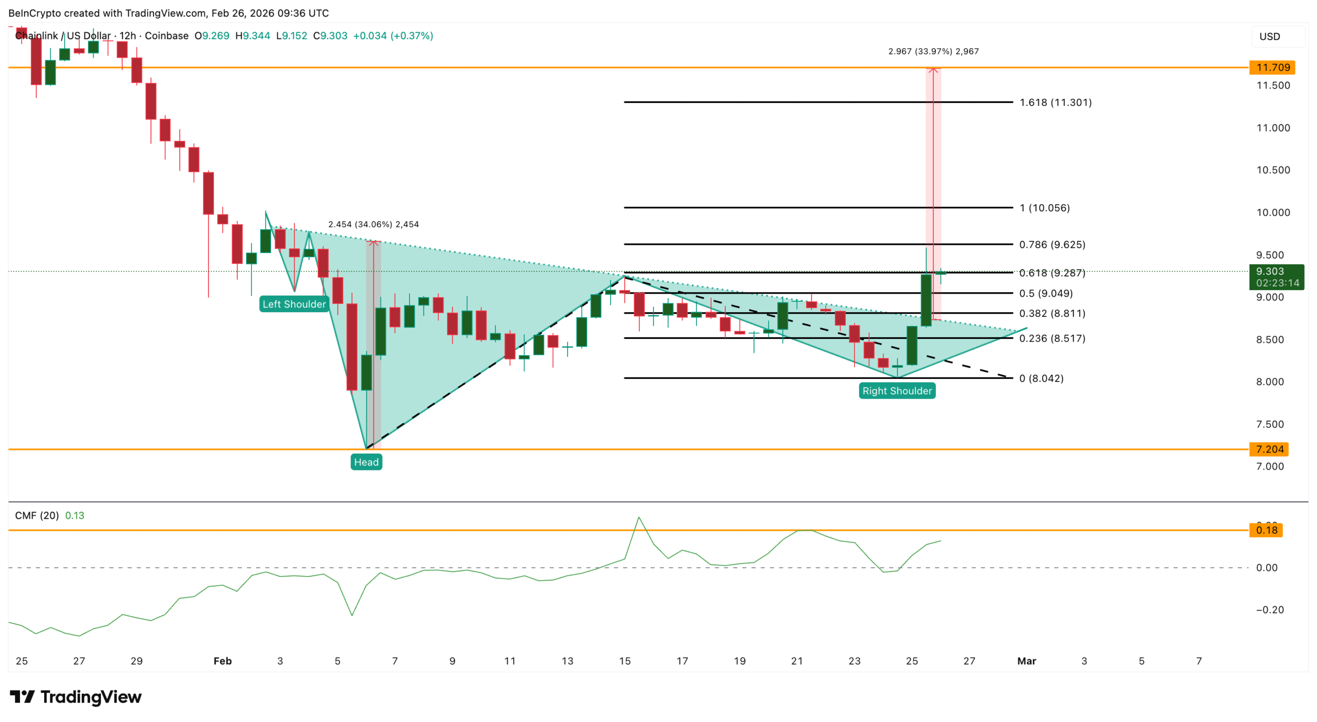 LINK Price Analysis