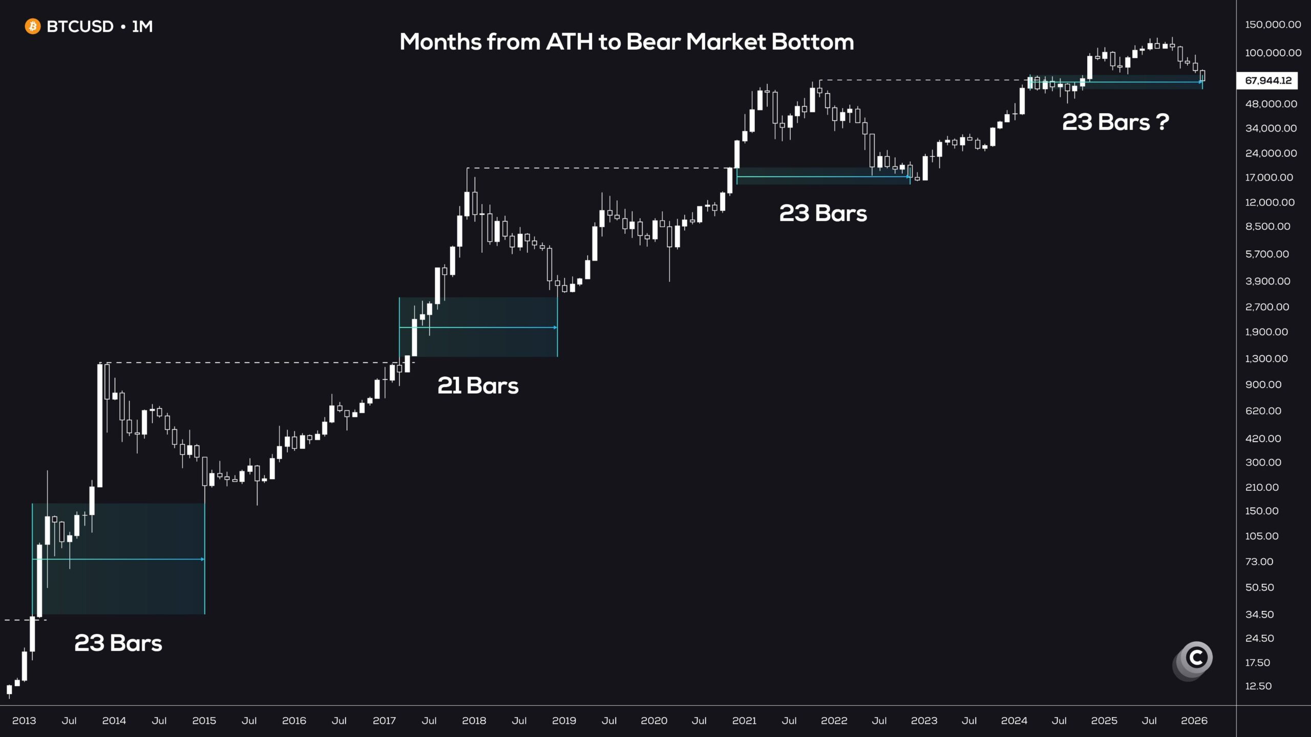 Months from ATH to Bear Market Bottom. Source: Coinvo Trading