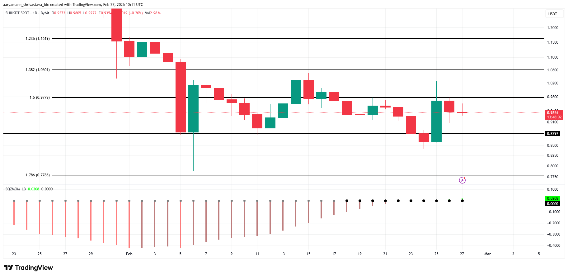 SUI Price Analysis